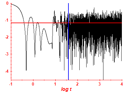 Survival probability log